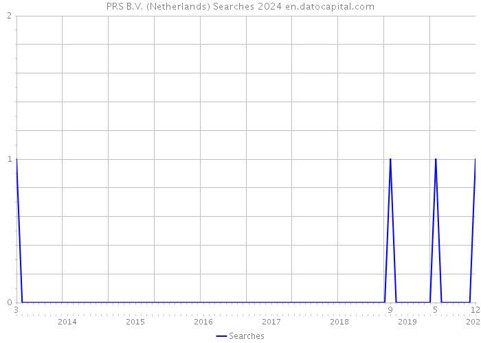 PRS B.V. (Netherlands) Searches 2024 