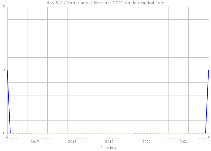 dbv B.V. (Netherlands) Searches 2024 