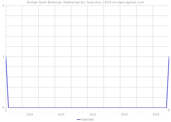 Rohan Sunil Bishesar (Netherlands) Searches 2024 