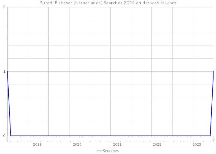 Suradj Bishesar (Netherlands) Searches 2024 