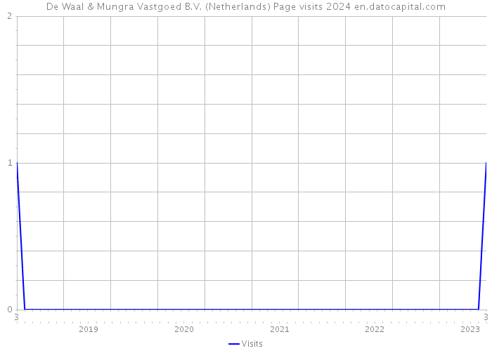 De Waal & Mungra Vastgoed B.V. (Netherlands) Page visits 2024 