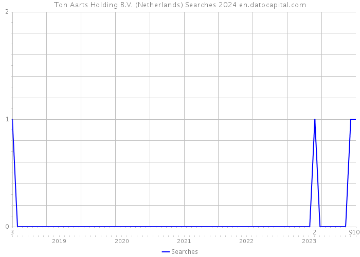 Ton Aarts Holding B.V. (Netherlands) Searches 2024 
