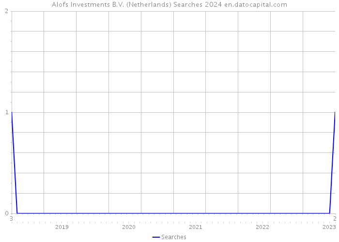 Alofs Investments B.V. (Netherlands) Searches 2024 