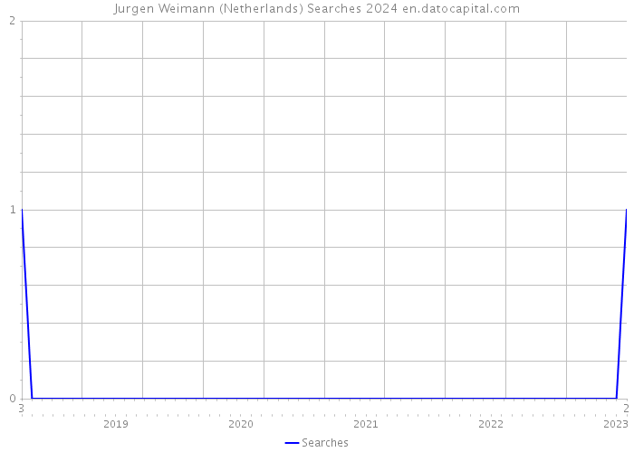 Jurgen Weimann (Netherlands) Searches 2024 