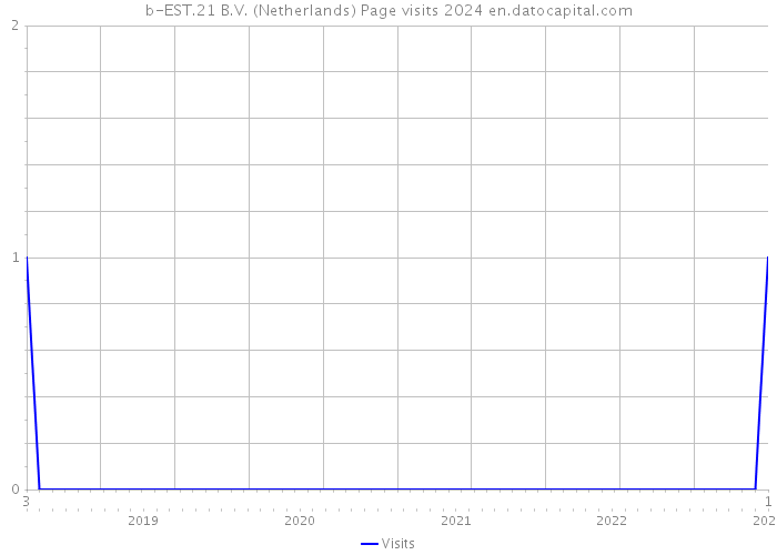 b-EST.21 B.V. (Netherlands) Page visits 2024 
