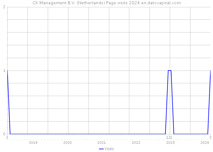 CK Management B.V. (Netherlands) Page visits 2024 