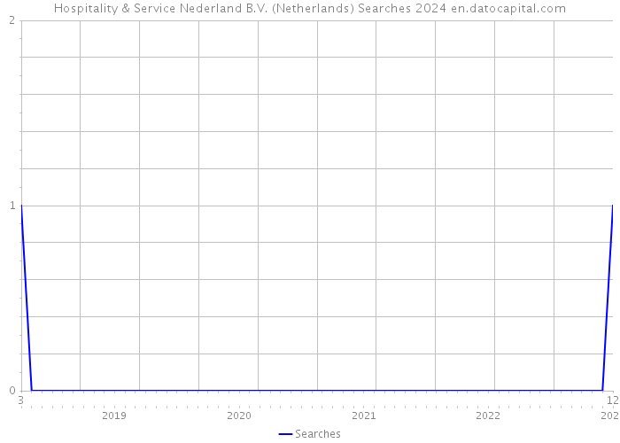 Hospitality & Service Nederland B.V. (Netherlands) Searches 2024 
