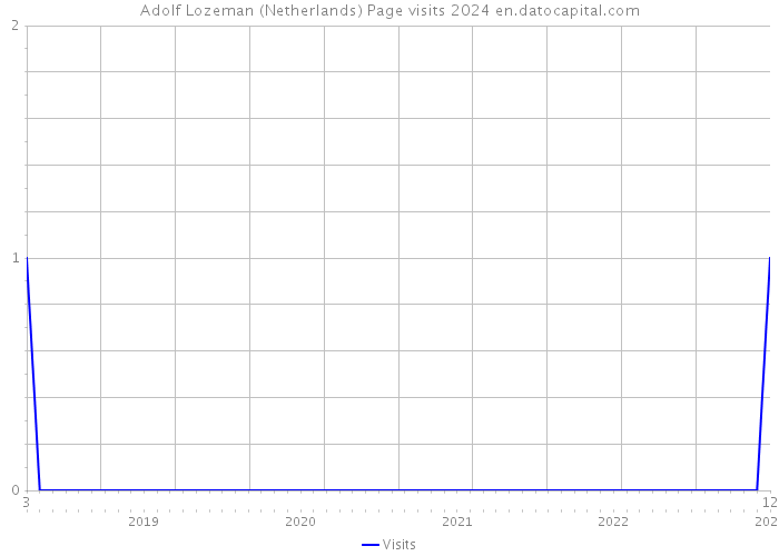 Adolf Lozeman (Netherlands) Page visits 2024 
