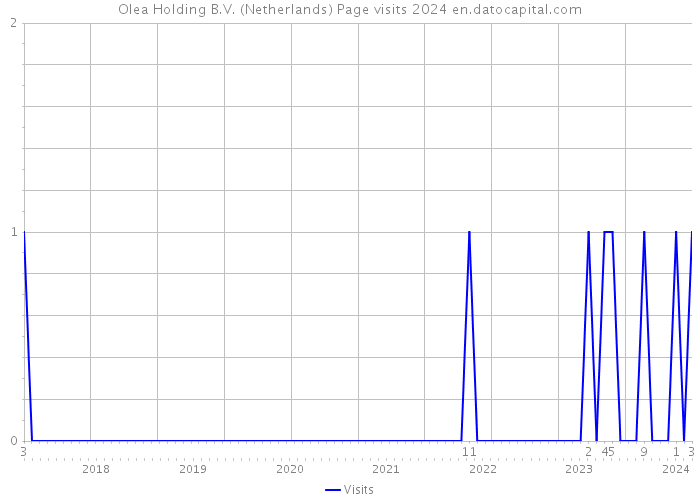 Olea Holding B.V. (Netherlands) Page visits 2024 