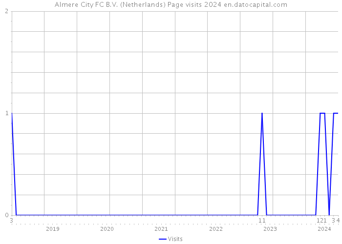 Almere City FC B.V. (Netherlands) Page visits 2024 