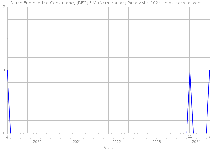 Dutch Engineering Consultancy (DEC) B.V. (Netherlands) Page visits 2024 