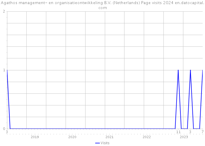 Agathos management- en organisatieontwikkeling B.V. (Netherlands) Page visits 2024 