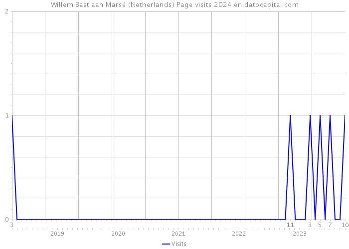 Willem Bastiaan Marsé (Netherlands) Page visits 2024 