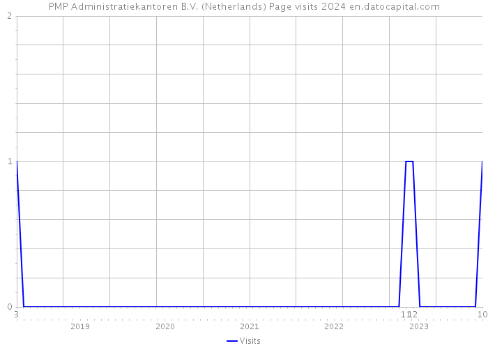 PMP Administratiekantoren B.V. (Netherlands) Page visits 2024 