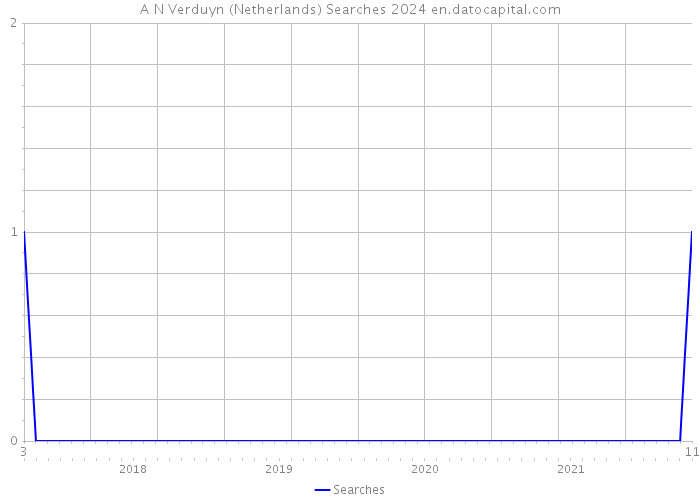 A N Verduyn (Netherlands) Searches 2024 