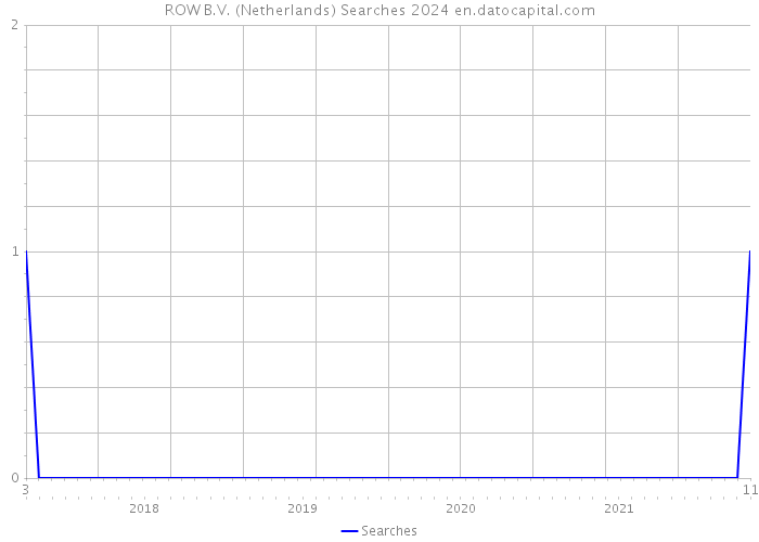 ROW B.V. (Netherlands) Searches 2024 