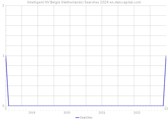 Intelligent NV België (Netherlands) Searches 2024 