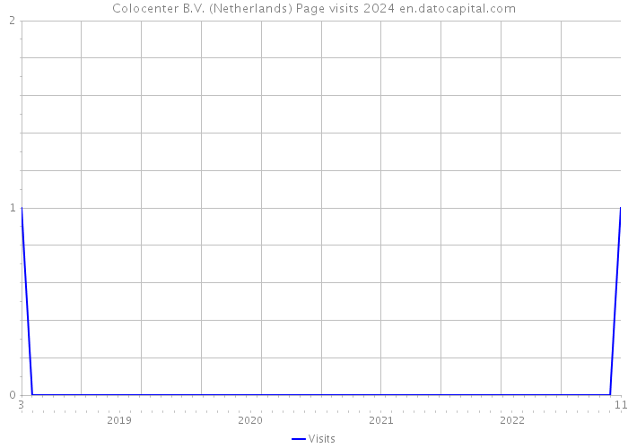 Colocenter B.V. (Netherlands) Page visits 2024 