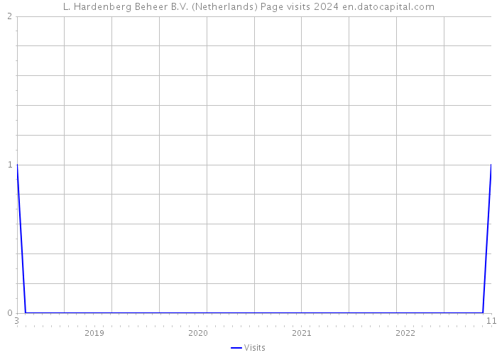L. Hardenberg Beheer B.V. (Netherlands) Page visits 2024 