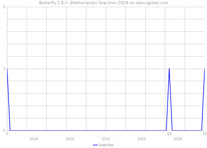 Butterfly 2 B.V. (Netherlands) Searches 2024 