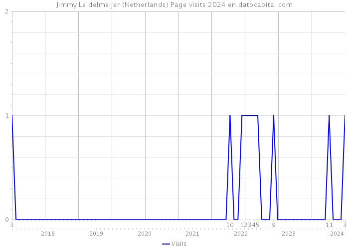 Jimmy Leidelmeijer (Netherlands) Page visits 2024 