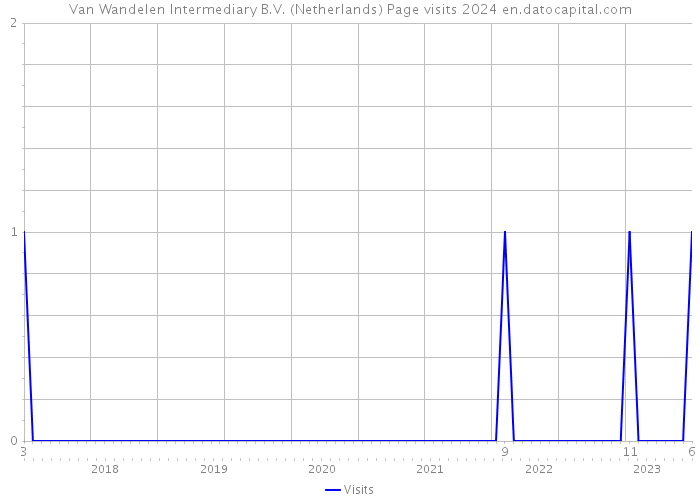 Van Wandelen Intermediary B.V. (Netherlands) Page visits 2024 