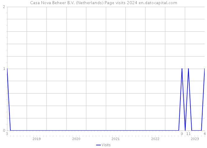Casa Nova Beheer B.V. (Netherlands) Page visits 2024 