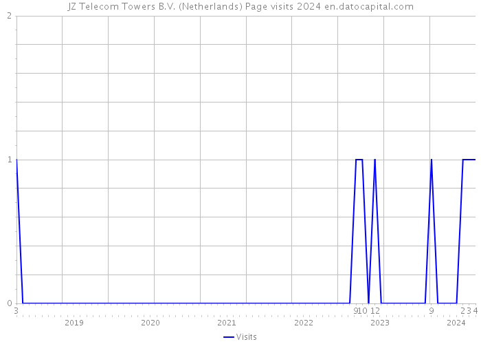 JZ Telecom Towers B.V. (Netherlands) Page visits 2024 