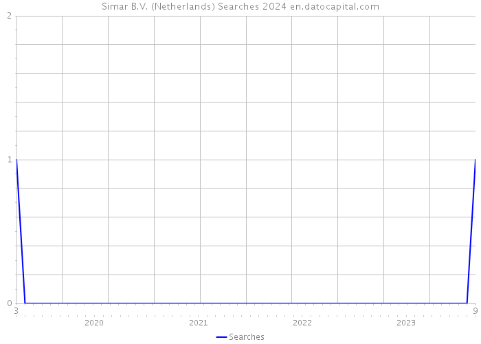 Simar B.V. (Netherlands) Searches 2024 