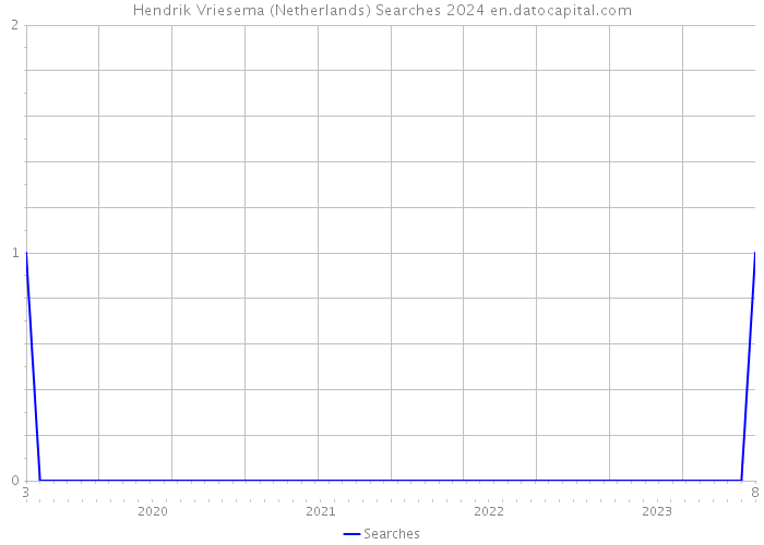 Hendrik Vriesema (Netherlands) Searches 2024 