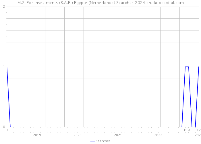 M.Z. For Investments (S.A.E.) Egypte (Netherlands) Searches 2024 