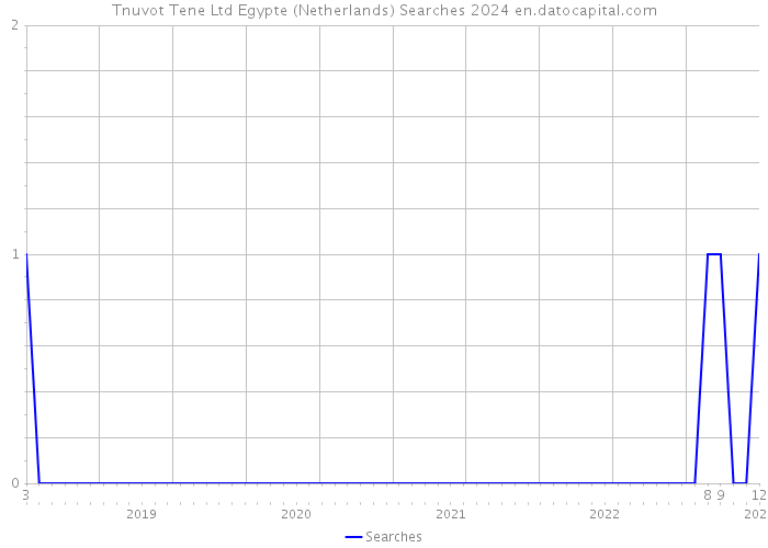 Tnuvot Tene Ltd Egypte (Netherlands) Searches 2024 