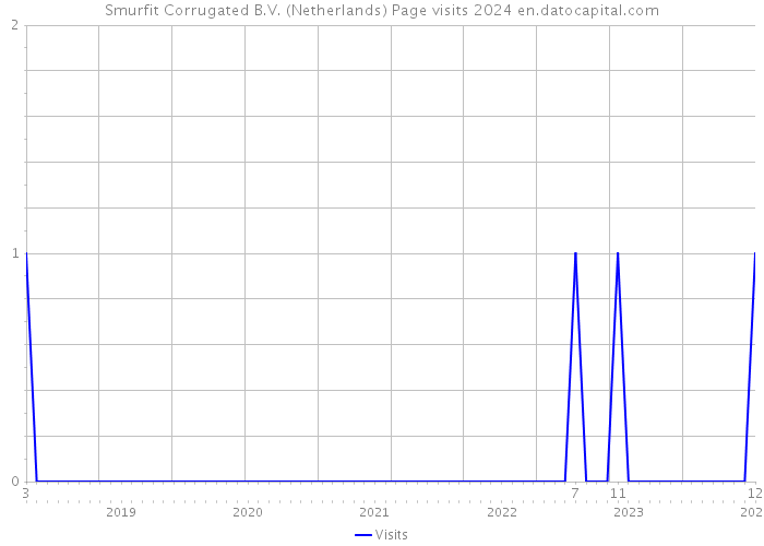 Smurfit Corrugated B.V. (Netherlands) Page visits 2024 