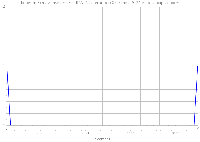 Joachim Schulz Investments B.V. (Netherlands) Searches 2024 