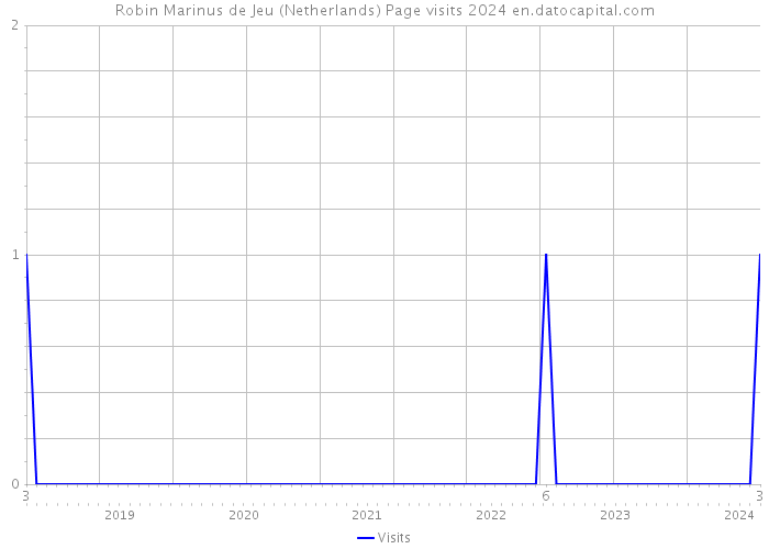 Robin Marinus de Jeu (Netherlands) Page visits 2024 