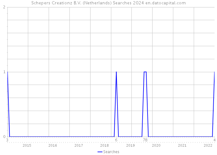 Schepers Creationz B.V. (Netherlands) Searches 2024 