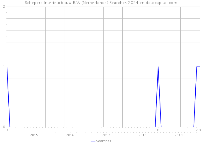 Schepers Interieurbouw B.V. (Netherlands) Searches 2024 