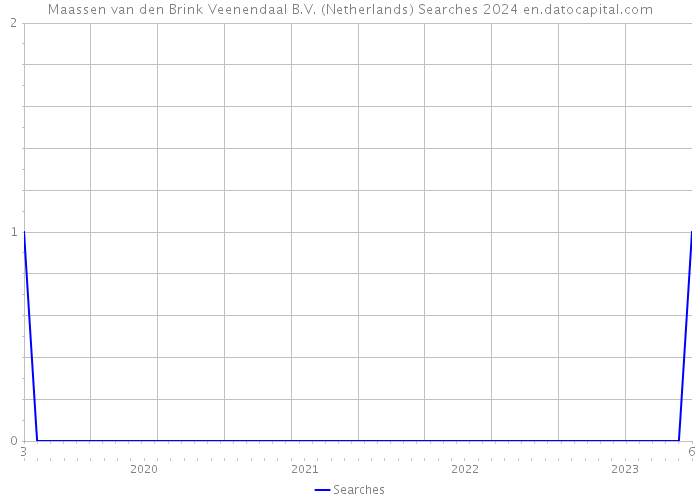 Maassen van den Brink Veenendaal B.V. (Netherlands) Searches 2024 