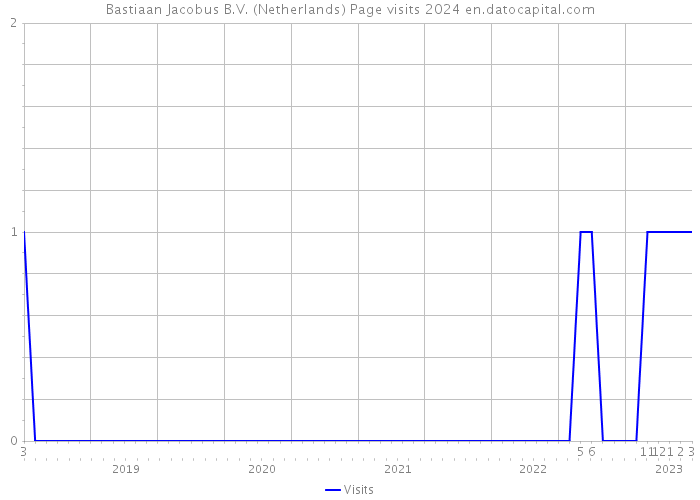 Bastiaan Jacobus B.V. (Netherlands) Page visits 2024 