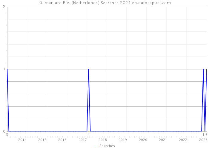 Kilimanjaro B.V. (Netherlands) Searches 2024 