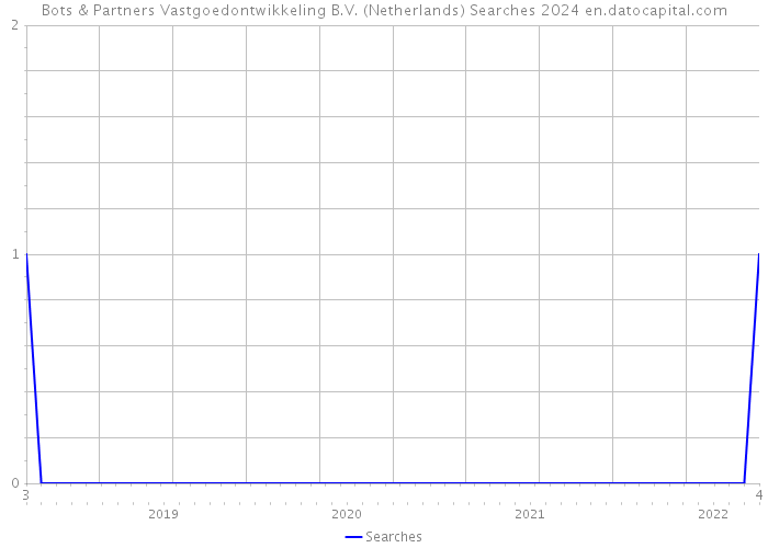 Bots & Partners Vastgoedontwikkeling B.V. (Netherlands) Searches 2024 