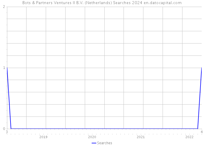 Bots & Partners Ventures II B.V. (Netherlands) Searches 2024 