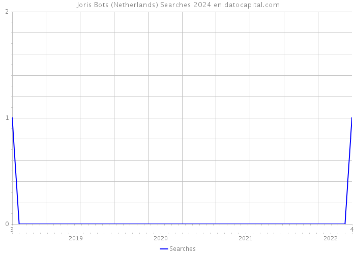 Joris Bots (Netherlands) Searches 2024 