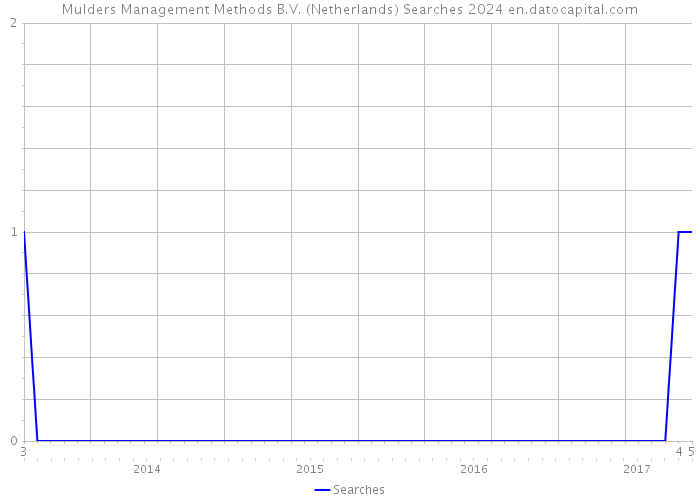 Mulders Management Methods B.V. (Netherlands) Searches 2024 