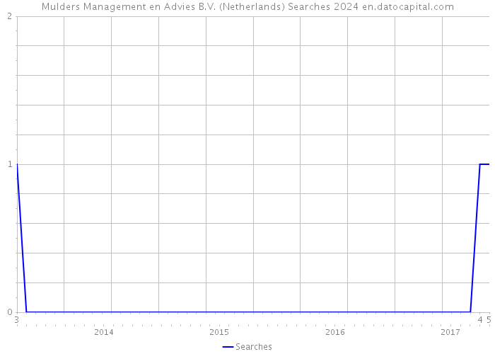 Mulders Management en Advies B.V. (Netherlands) Searches 2024 