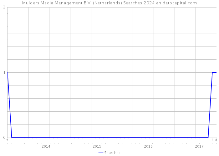 Mulders Media Management B.V. (Netherlands) Searches 2024 