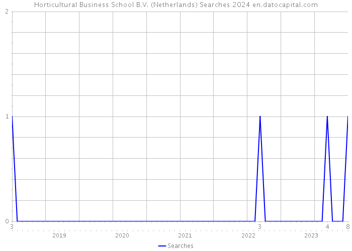 Horticultural Business School B.V. (Netherlands) Searches 2024 