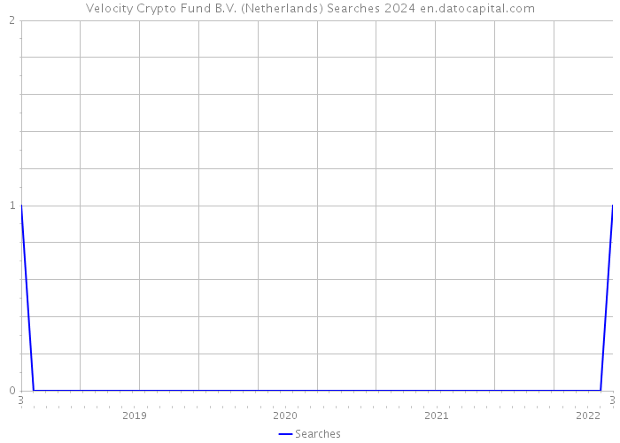 Velocity Crypto Fund B.V. (Netherlands) Searches 2024 