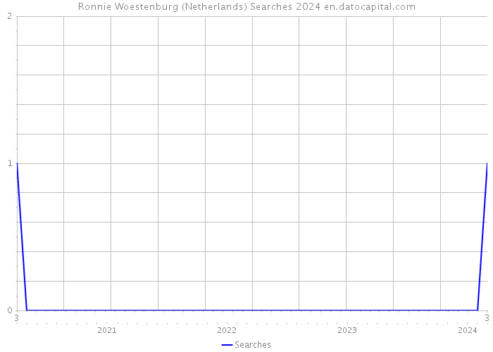 Ronnie Woestenburg (Netherlands) Searches 2024 
