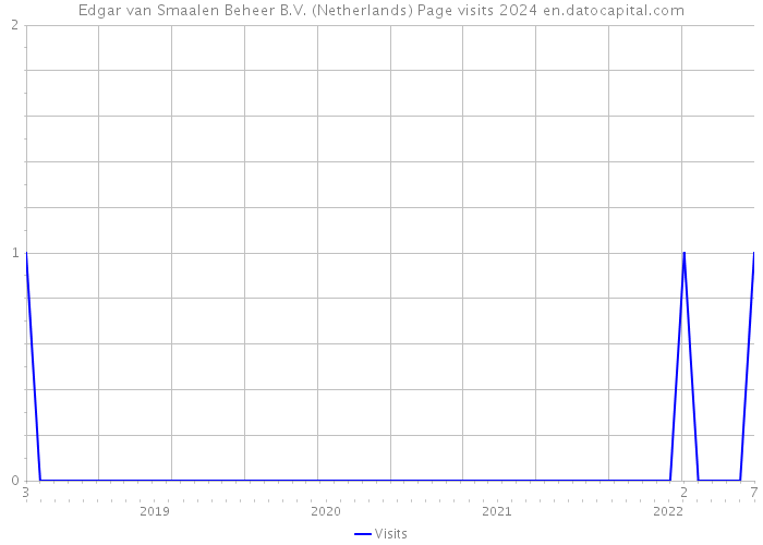 Edgar van Smaalen Beheer B.V. (Netherlands) Page visits 2024 